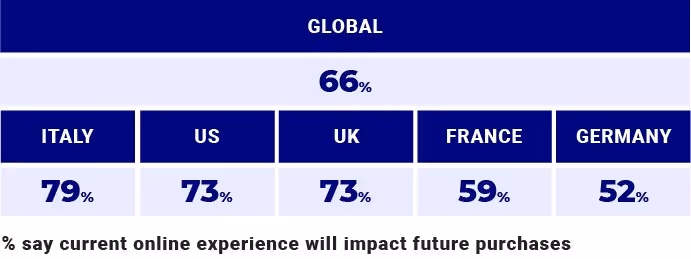 Impact on future purchases