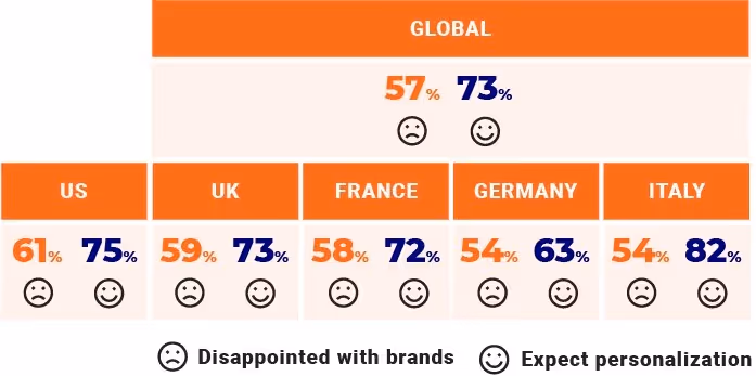 The personalization gap