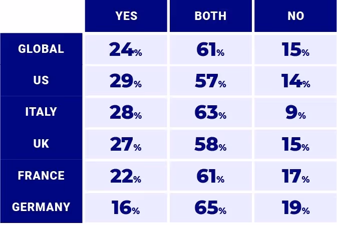 Digital increases remain post-COVID