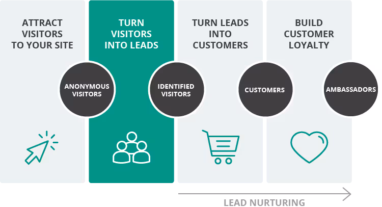 Lead nurturing with A/B testing