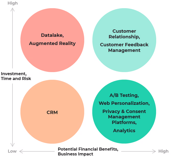 Adapt your digital experience to changing needs