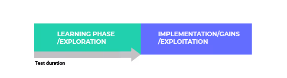 Dynamic Traffic Allocation