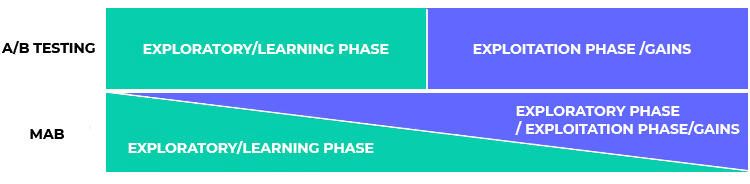 Dynamic traffic allocation
