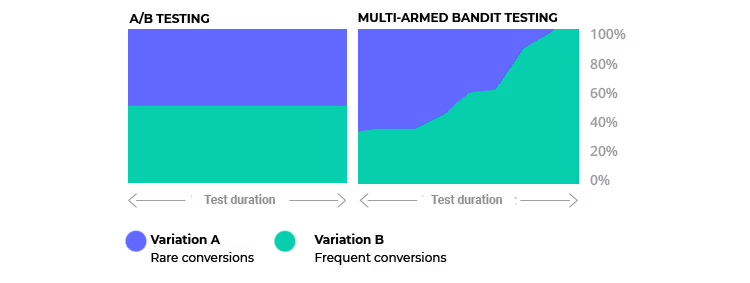 Dynamic traffic allocation