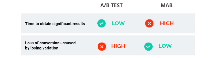 Dynamic traffic allocation
