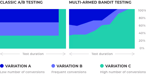 Allocation dynamique du trafic en A/B testing
