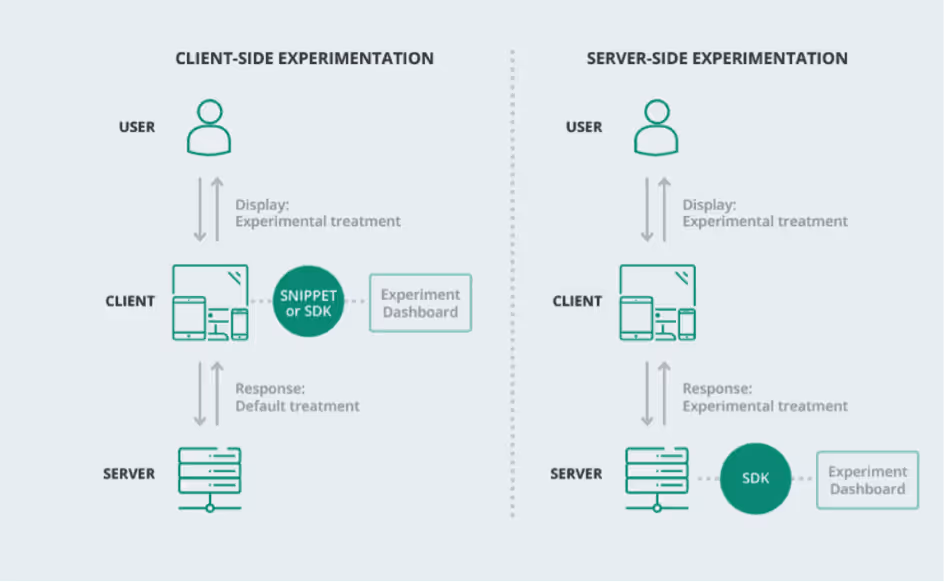 client_side_ab_test_server_side_full_stack