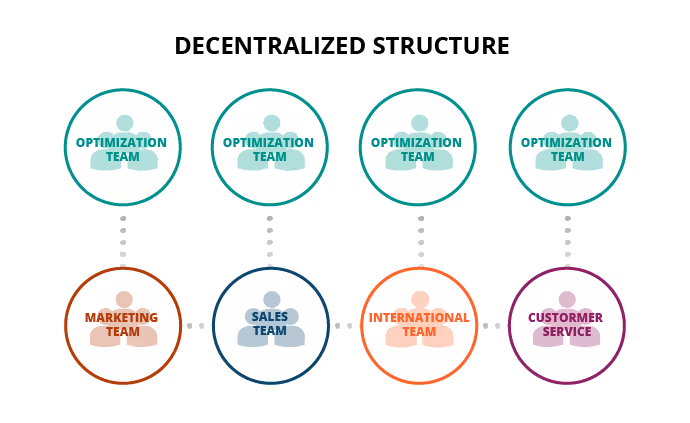 Decentralized structure for conversion rate optimizaion teams