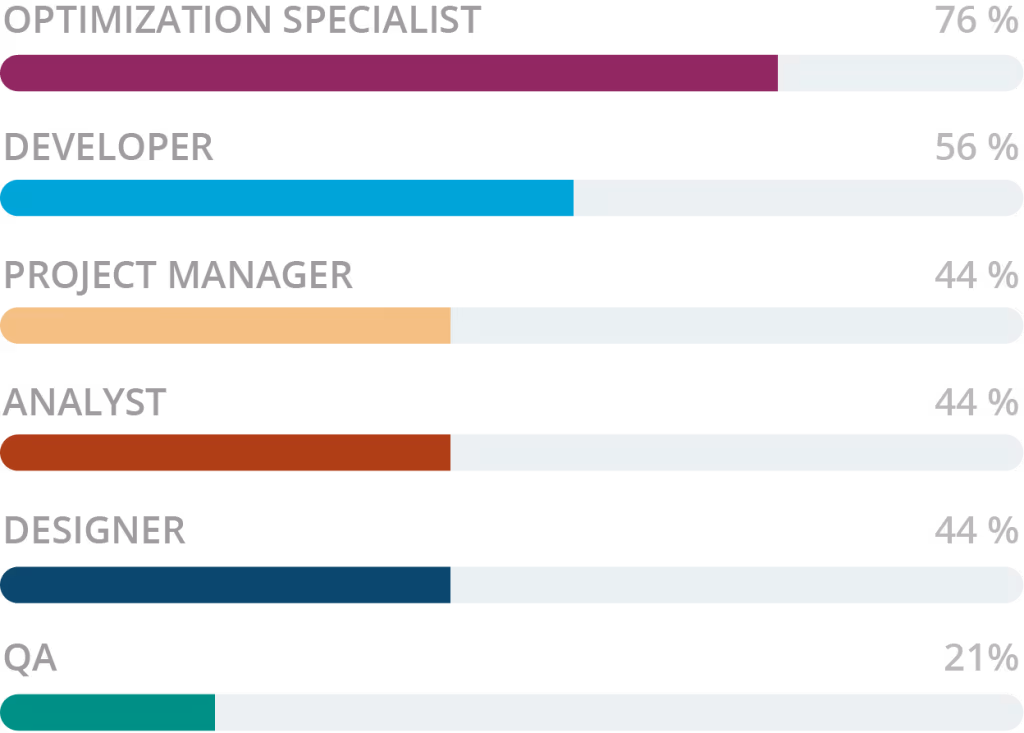 Job positions for conversion rate optimization teams