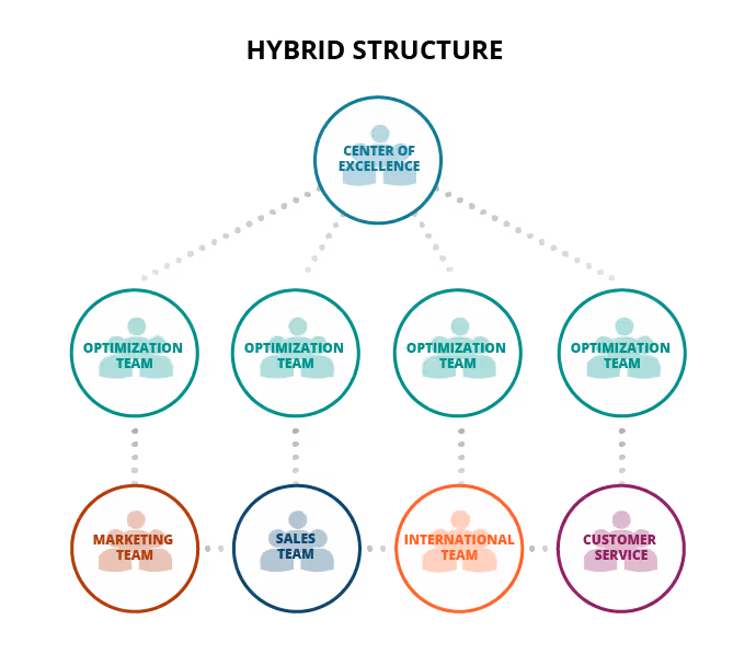 Hybrid structure for conversion rate optimizaion teams