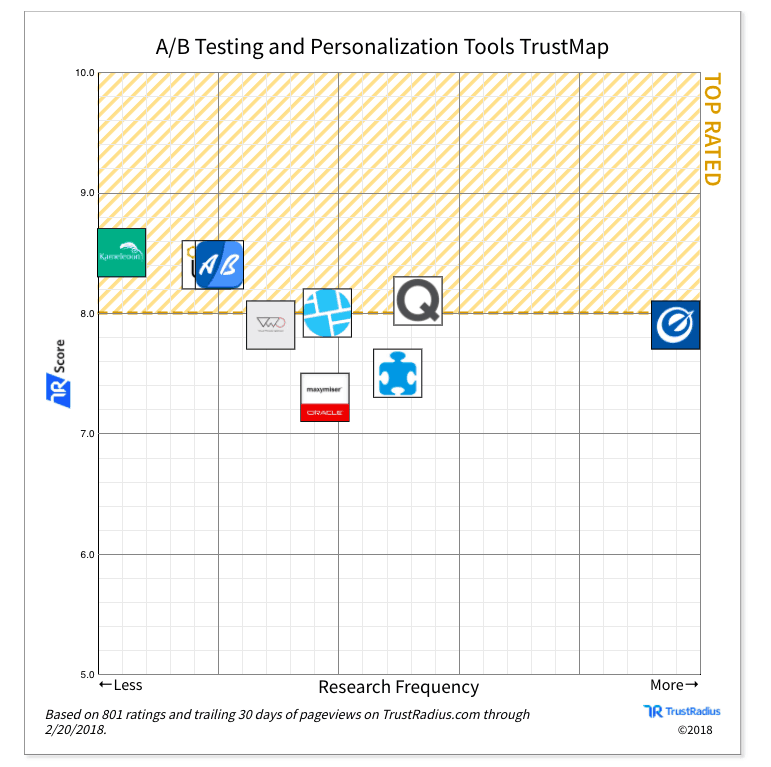 TrustRadius TrustMap - Kameleoon