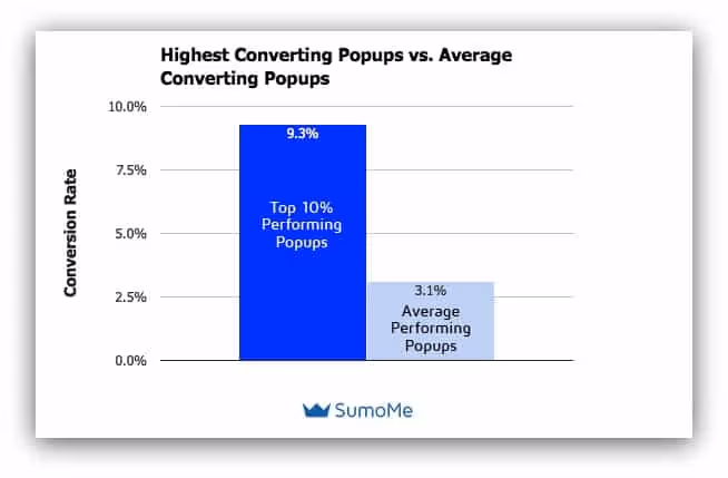 Graph from Sumo's study showing their best top 10% pop-ups convert at a 9,3%