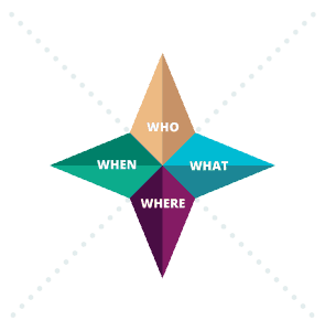 Who / What / Where / When methodology for customer segmentation