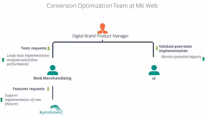 The structure of conversion optimization team at M6 Web