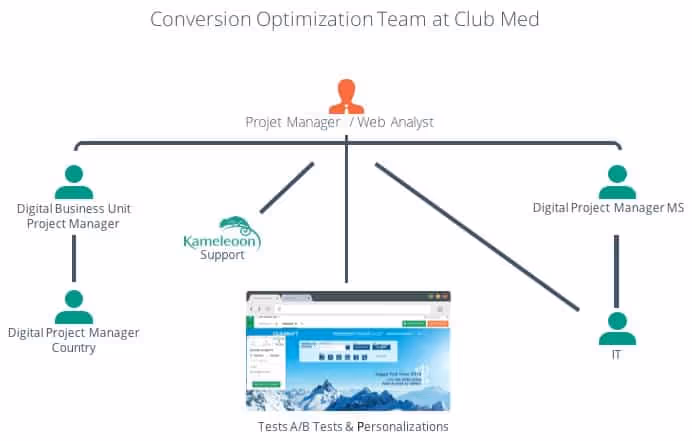 The structure of conversion optimization team at Club Med