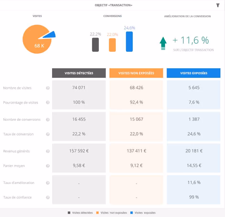 Performances Personnalisation - [Product Update] L'innovation continue avec Kameleoon