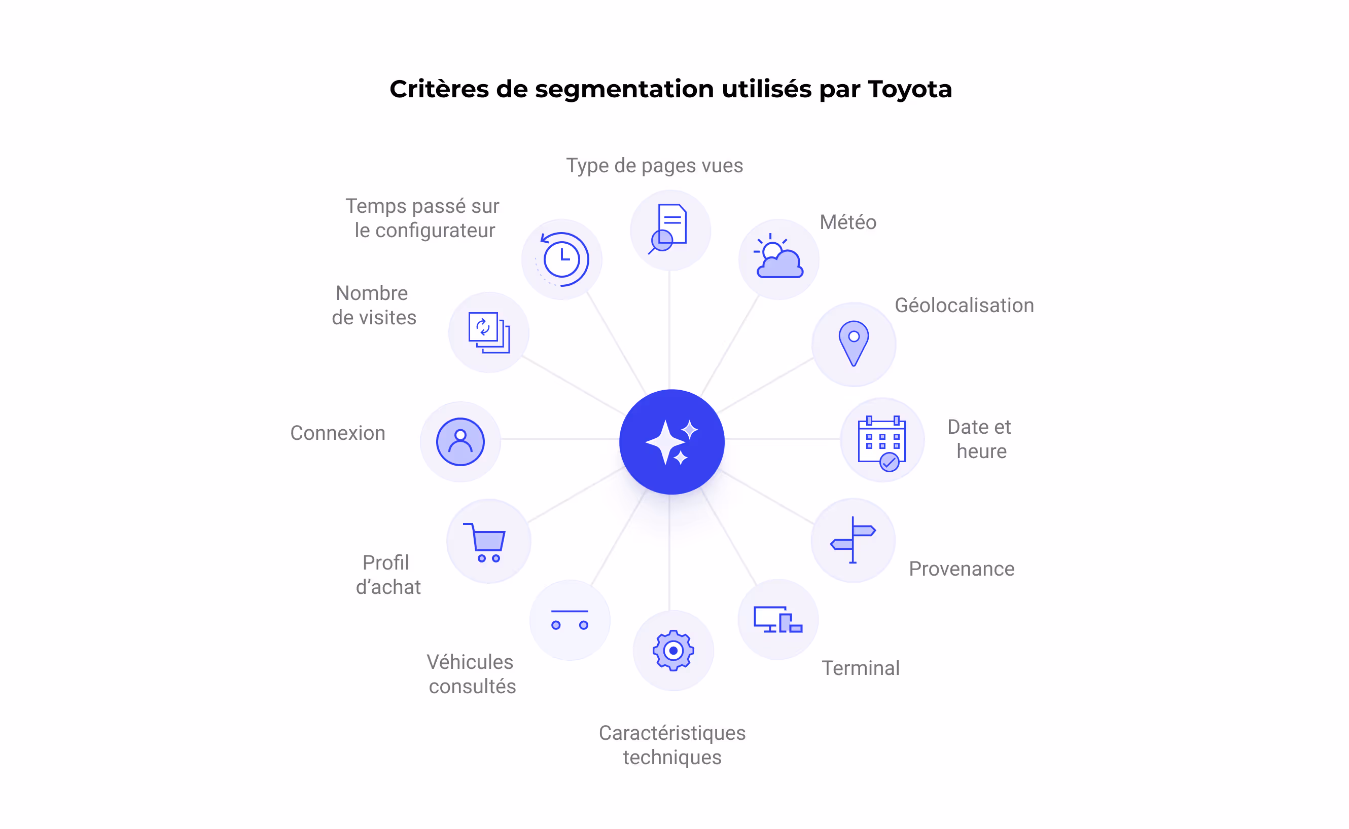 Critères de segmentation utilisés par Toyota