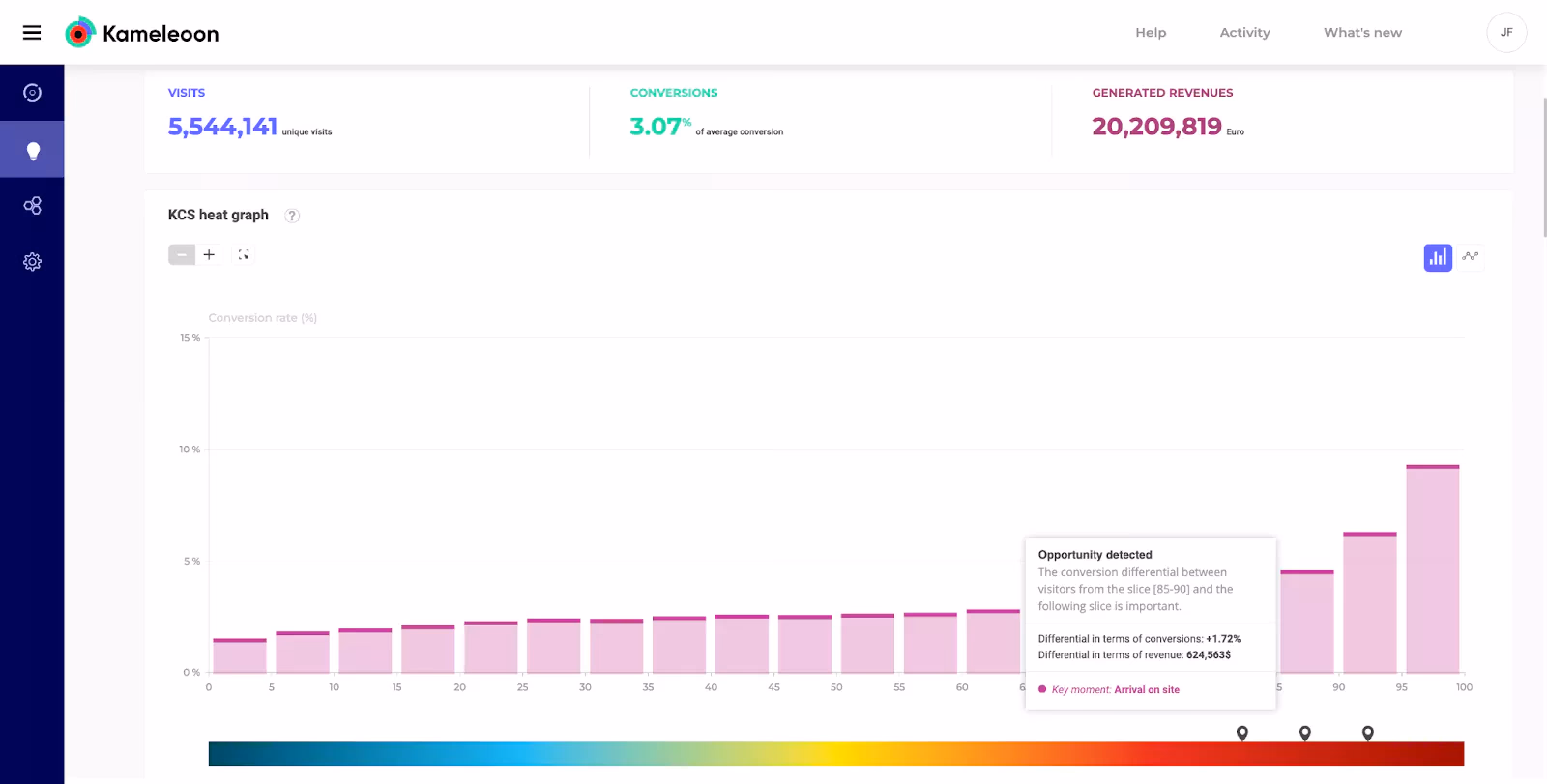Kameleoon AI Predictive Targeting