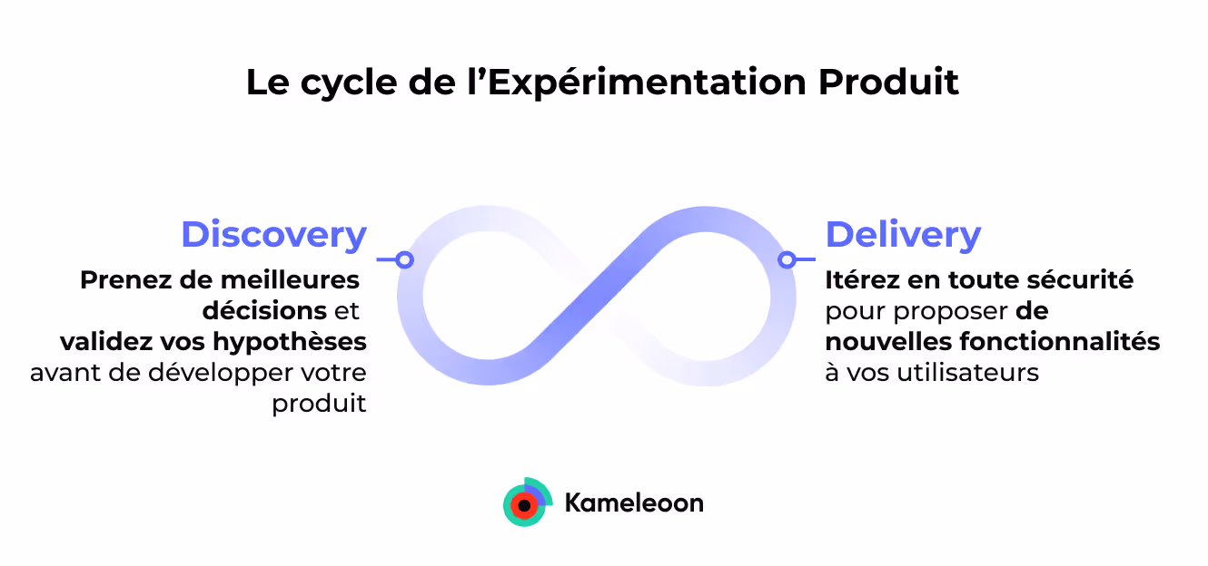Le cycle de l’Expérimentation Produit