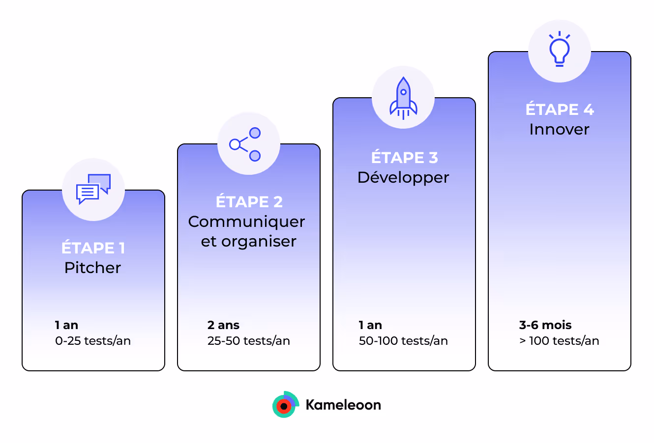 Les grandes étapes de l’Experimentation Produit