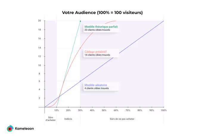 CIBLAGE PRÉDICTIF - Predictive targeting