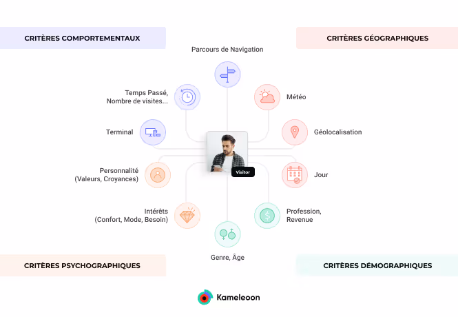 Les 4 critères de segmentation des clients