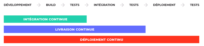 deploiement continu
