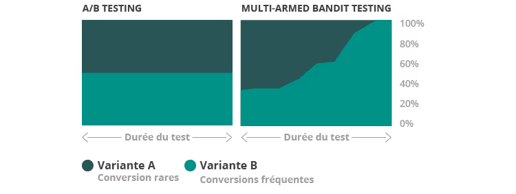 Variation algorithme bandit manchot