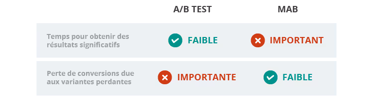 Comparaison résultats A/B test et bandit manchot