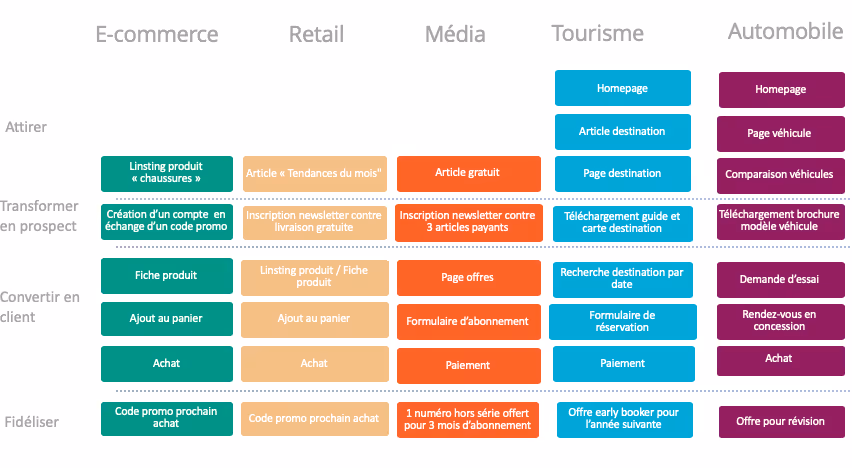 Etapes du tunnel de conversion selon l'industrie