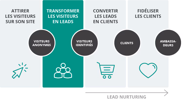 générer des leads sur un site web