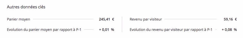 données clés panier moyen et revenu généré