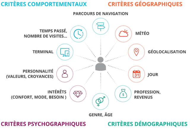Critères de segmentation