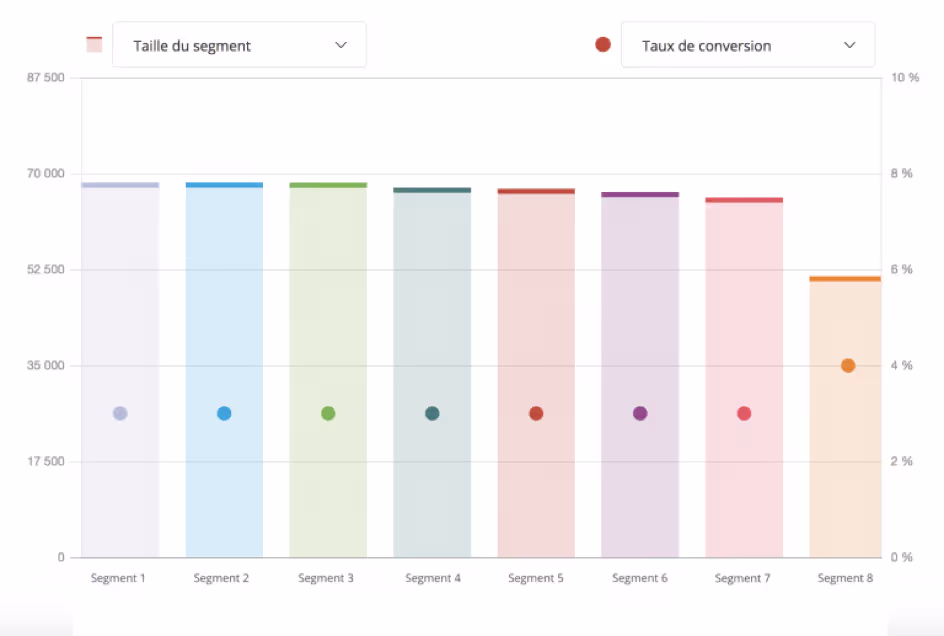 Taille du segment vs taux de conversion