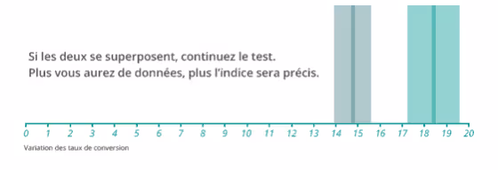 Quand arrêter un test A/B - stabilité