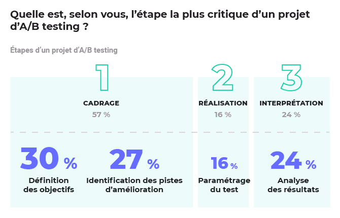 Etape la plus délicate