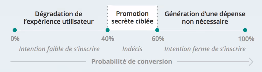 graphe ciblage promotion secrète en fonction de probabilité de conversion