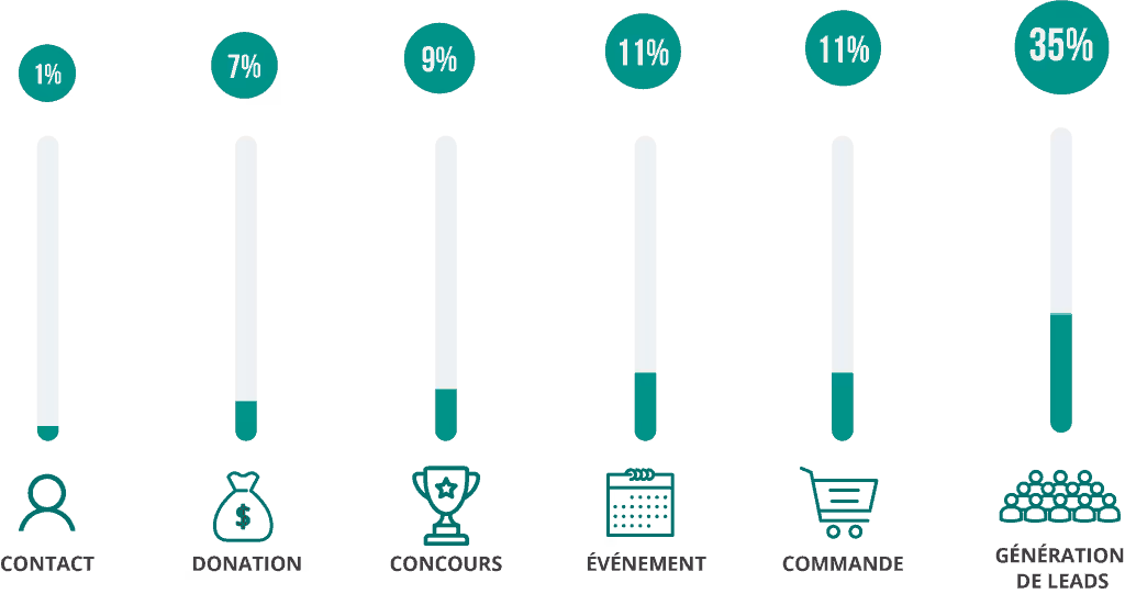 formulaire : optimiser la conversion