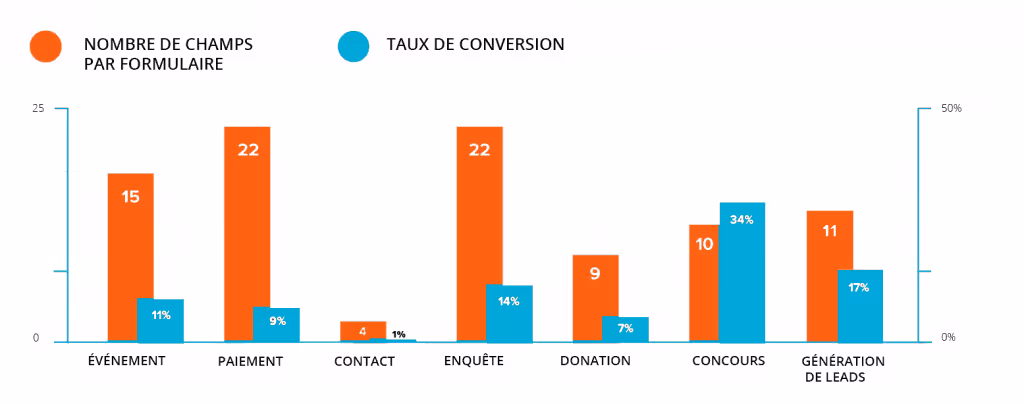 taux de conversion et champs du formulaire