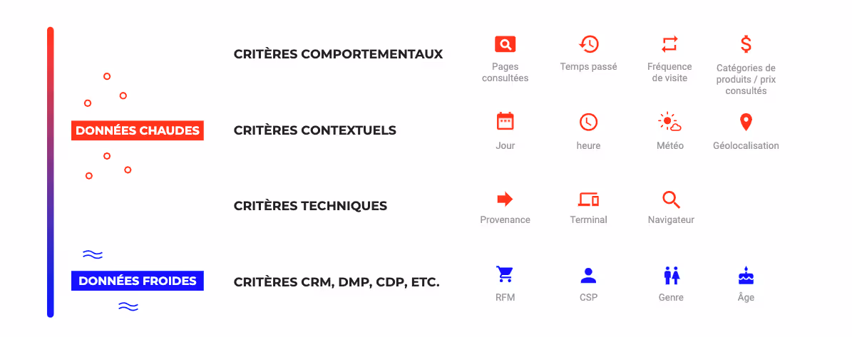 Critères de segmentation données chaudes vs froides