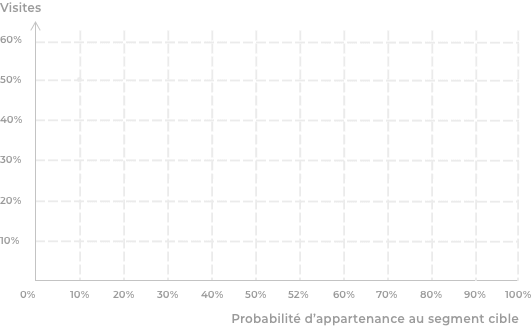 Evolution probabilité de conversion - personnalisation prédictive