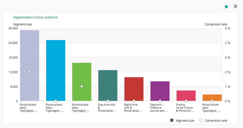 Segments audiences