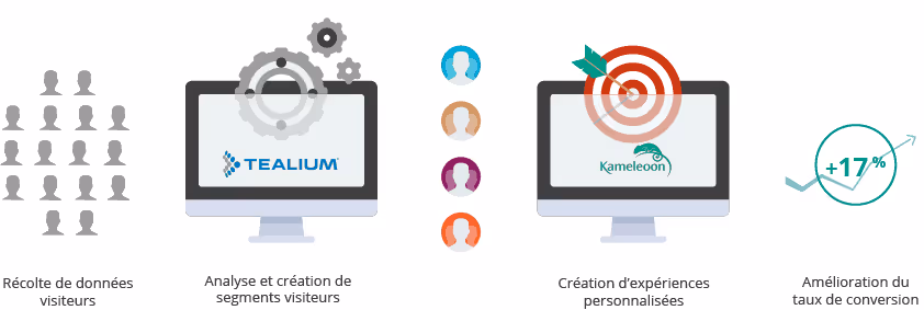 Chaine de valeur de la personnalisation