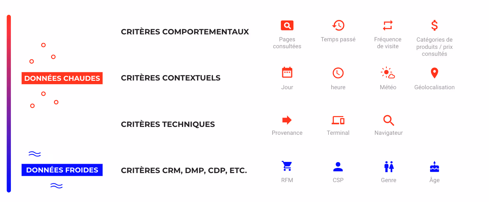Schéma des critères d'une expérience A/B testing