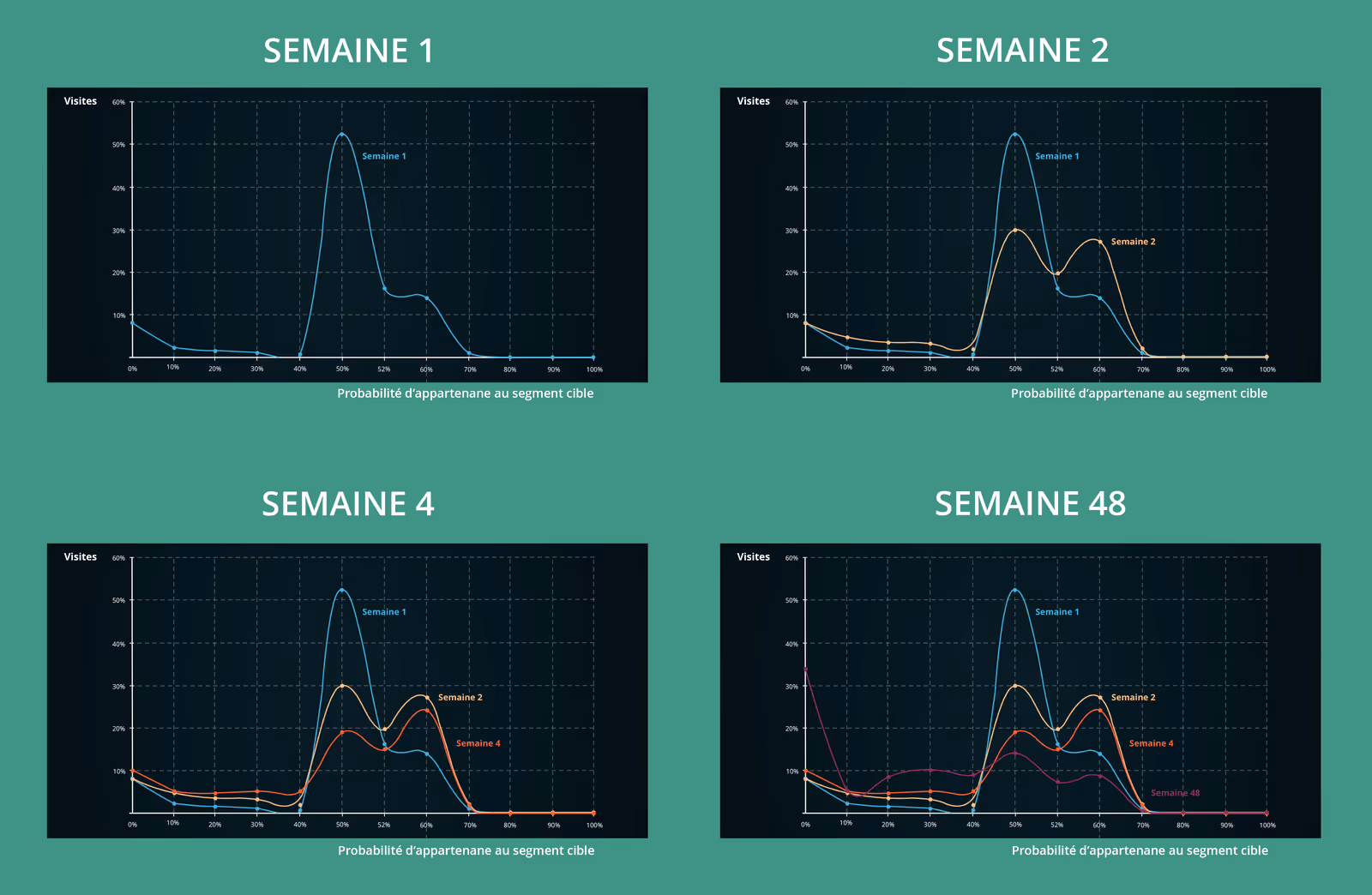 amélioration de la capacité de segmentation de l'agorithme de machine learning
