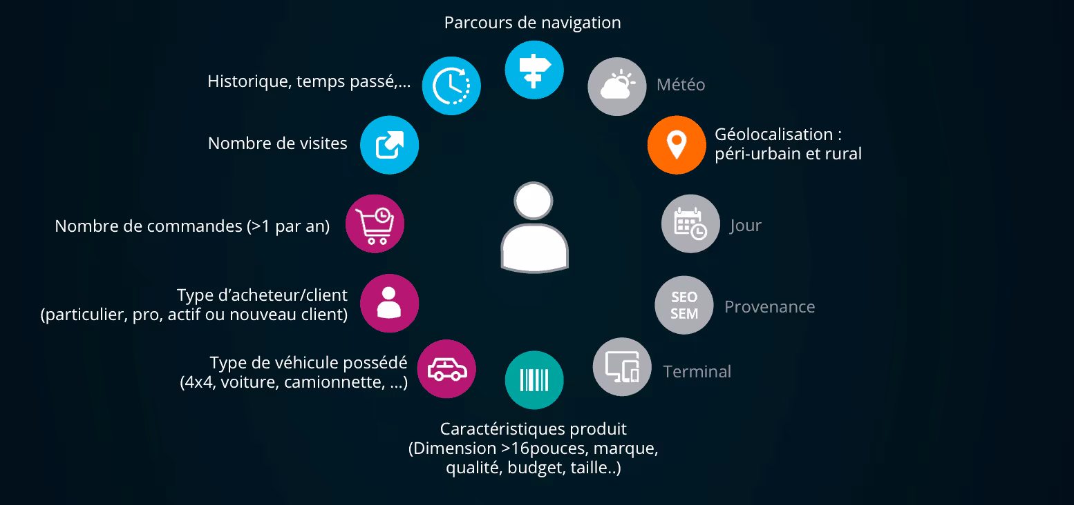 segmentation chez allopneus grâce au machine learning