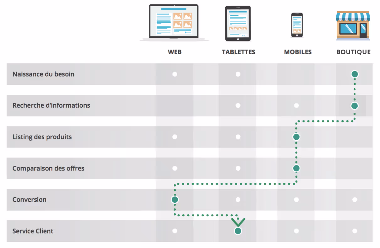 machine learning - unification et personnalisation du parcours client