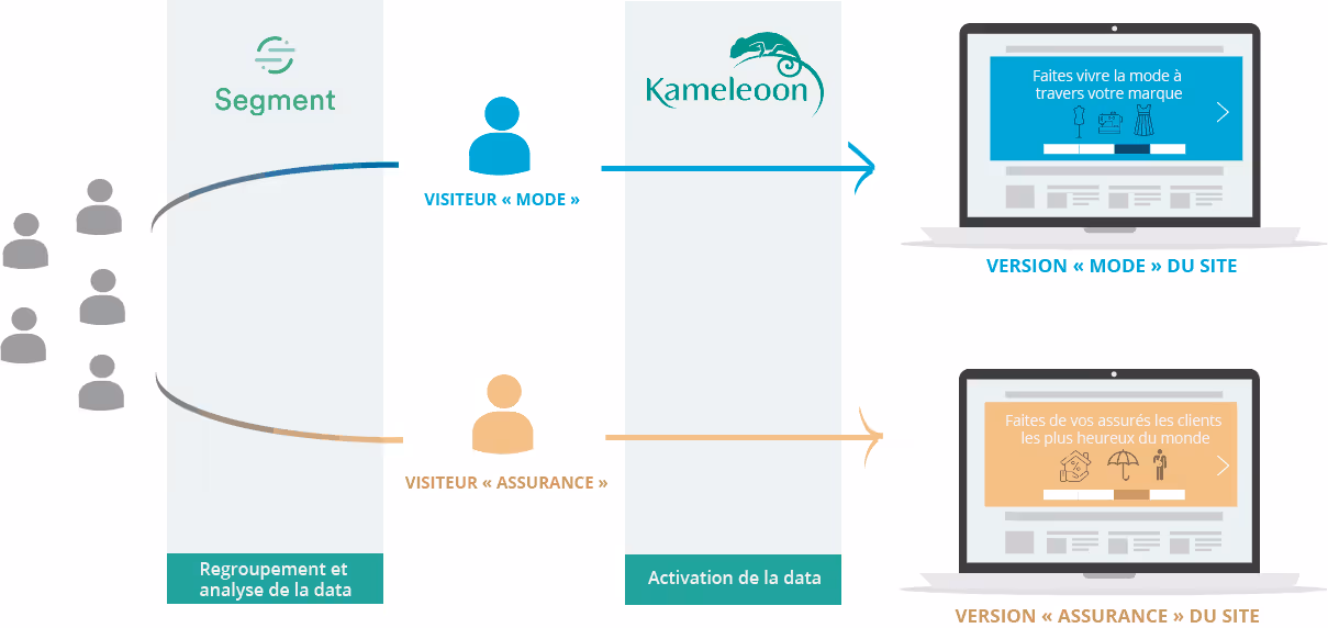 schéma intégration segment kameleoon personnalisation