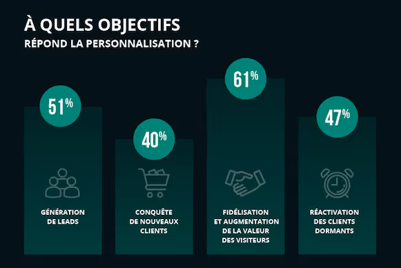 objectif de la personnalisation