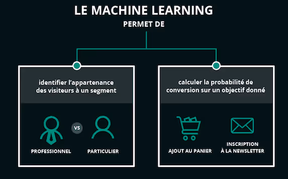 machine learning et personnalisation